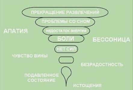 Воронка истощения